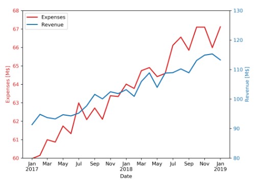 Data visualization example two