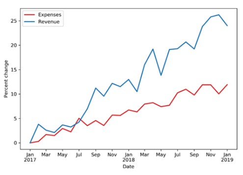 Data visualization example three